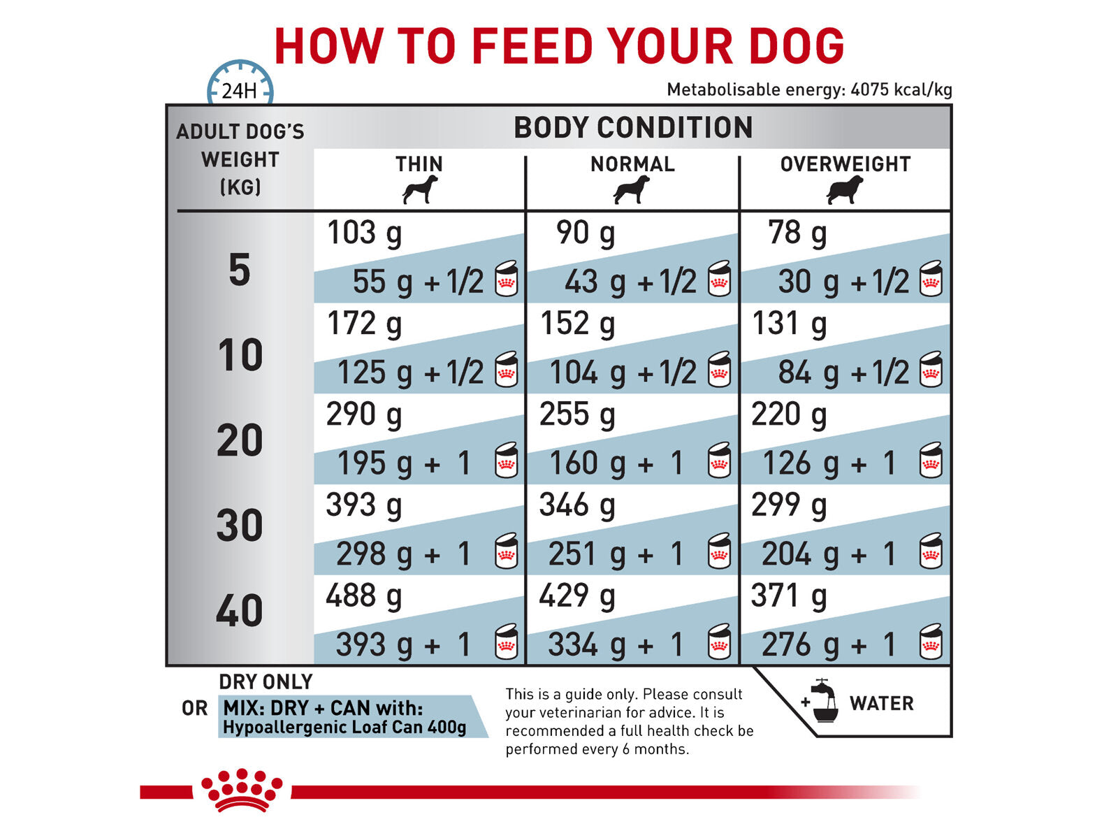 ROYAL CANIN® Veterinary Diet Canine  Hypoallergenic Dog Sausā barība suņiem ar zivi pret alerģiju, 7kg