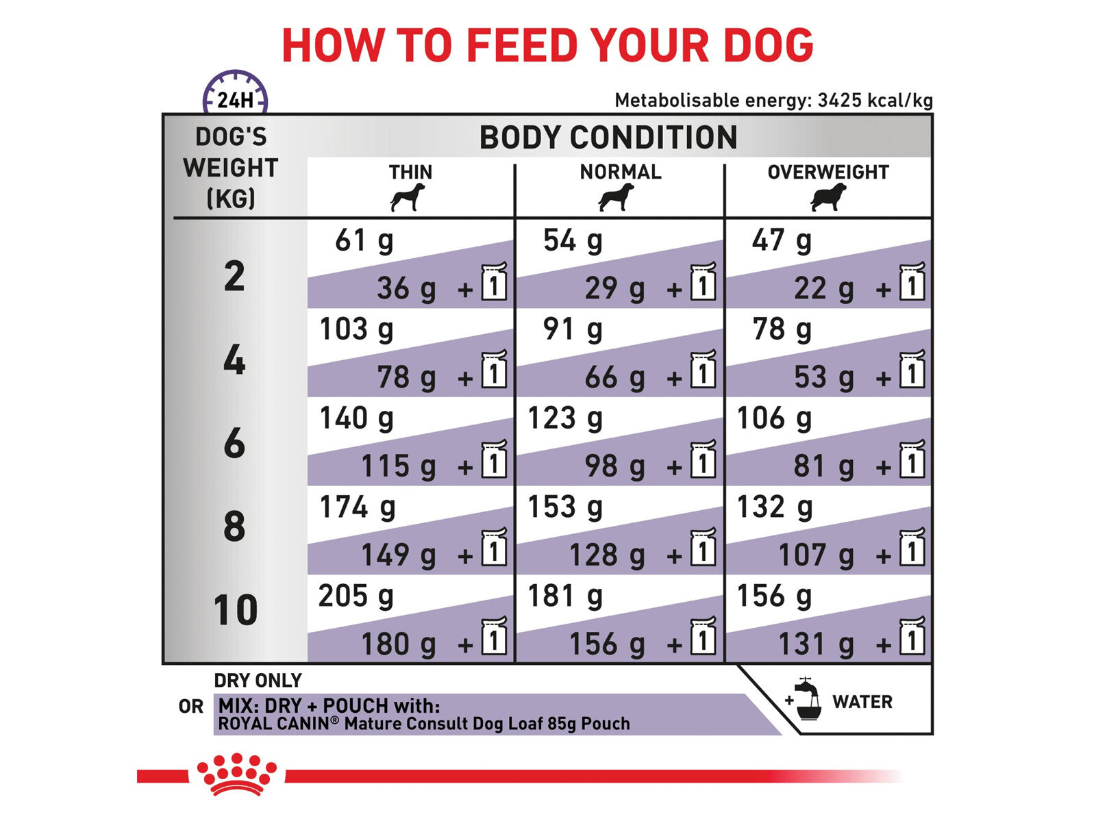 ROYAL CANIN® Veterinary Diet Canine Mature Consult Small Dogs Dry Dog Food With Poultry, 1,5kg