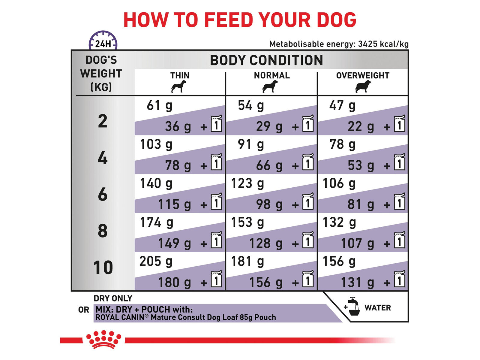 Royal Canin Mature Consult Small Veterinary Diet Canine Dry Dog Food With Poultry, 1,5kg