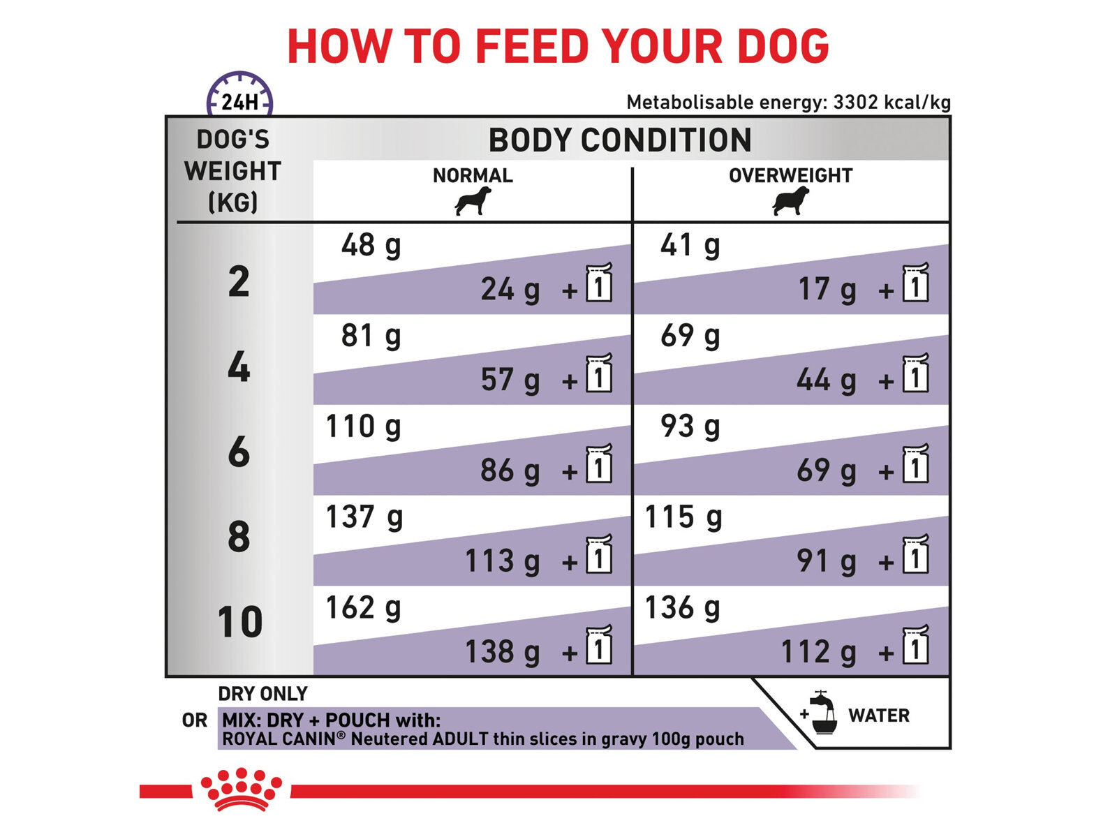 ROYAL CANIN® Veterinär kastrerad liten torr hundmat med fläsk, 1.5kg
