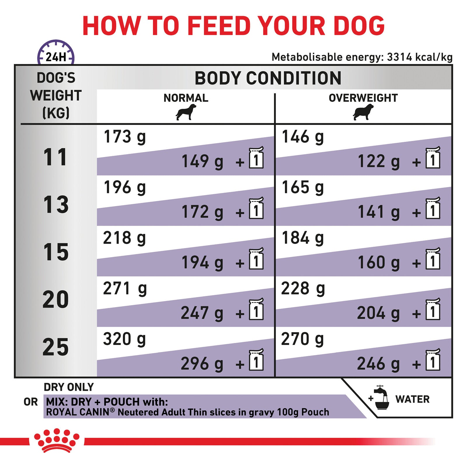 ROYAL CANIN® Veterinary Diet Neutered Adult Medium Dog Nourriture sèche pour chiens au porc, 9 kg